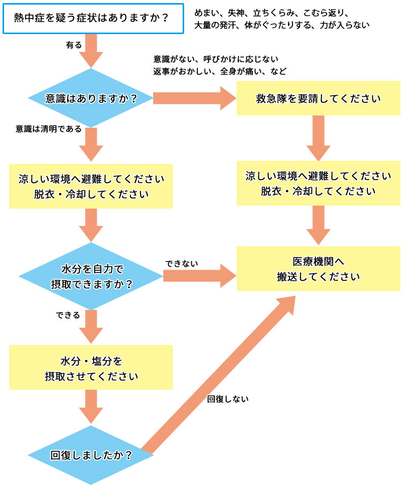 熱中症の応急処置