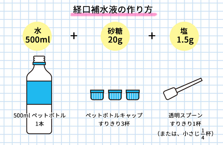 経口補水液の作り方